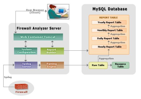 Cisco pix firewall