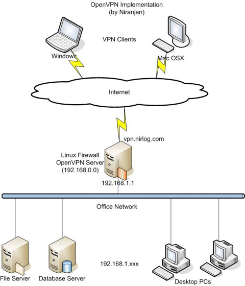 OpenVPN Server Installation