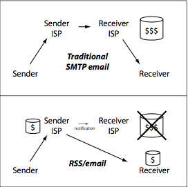 Rss-Email