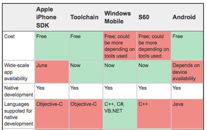 Iphone-Sdk-Compare