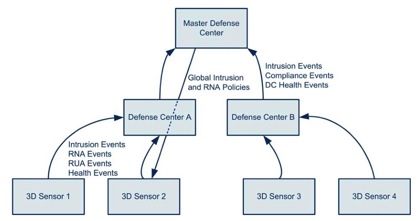 Master-Defence-Center